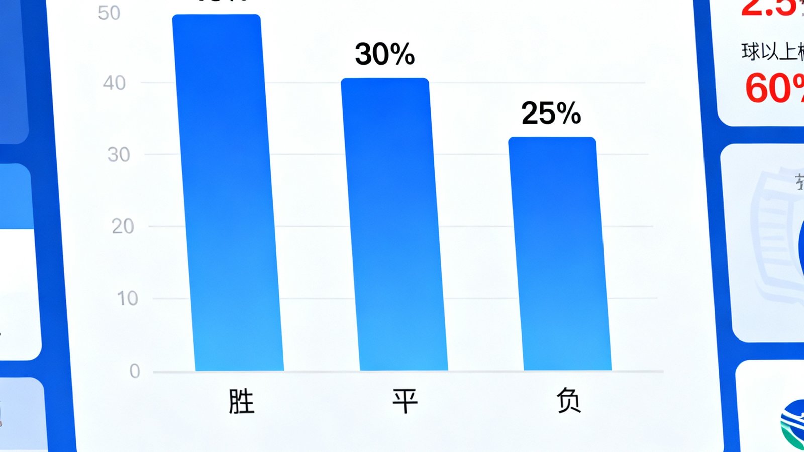 数据预测页面展示一场比赛的三项概率分布柱状图，胜平负百分比清晰标注，旁边附有大小球分析和让球参考